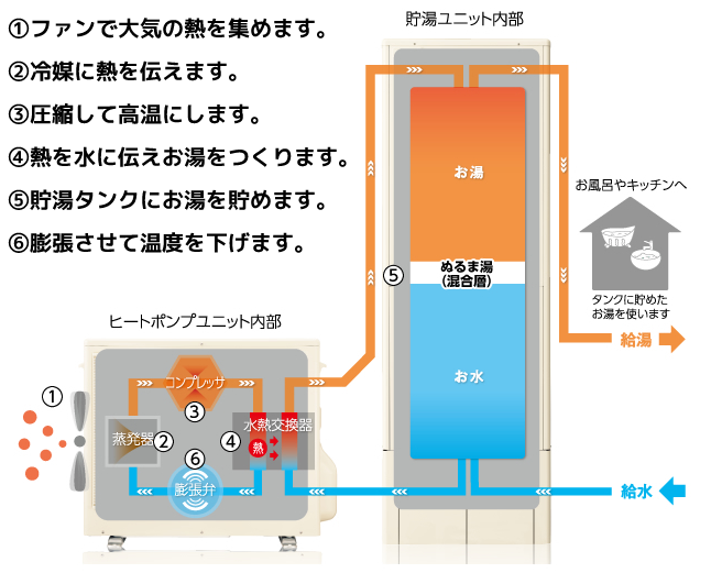 エコキュートのしくみ